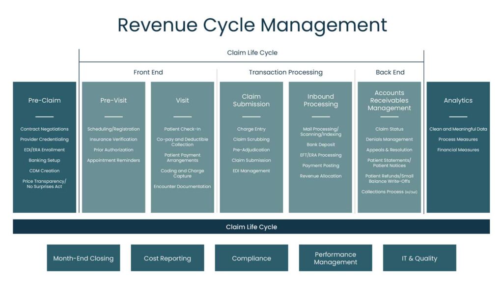 - Revenue Cycle Management